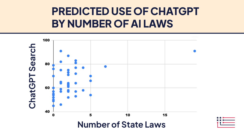 State-Level AI Laws May Drive Adoption of AI Tools